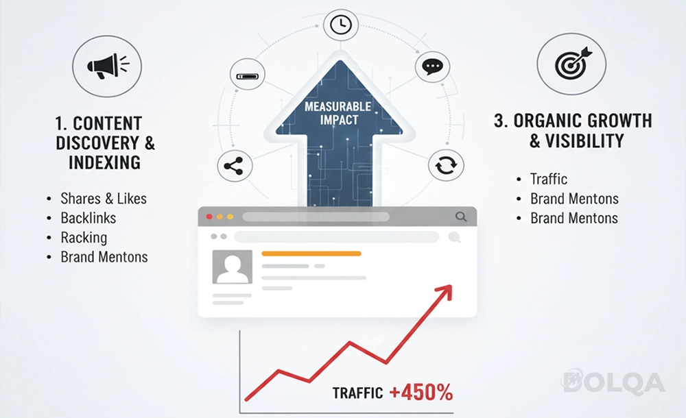 How Social Signals in SEO Generate Measurable Impact